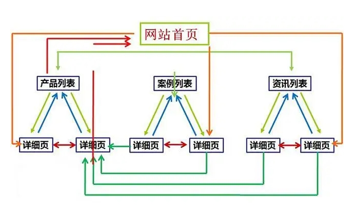 如何進(jìn)行SEO網(wǎng)站頁(yè)面內(nèi)鏈接建設(shè)？