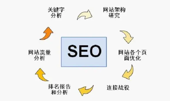 seo優化核心技巧什么有哪些?