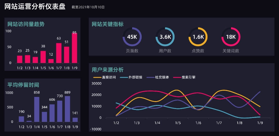 網站數據分析指標及分析方法