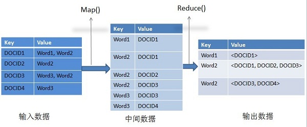 如圖4-6所示，輸入數(shù)據(jù)也是網(wǎng)頁